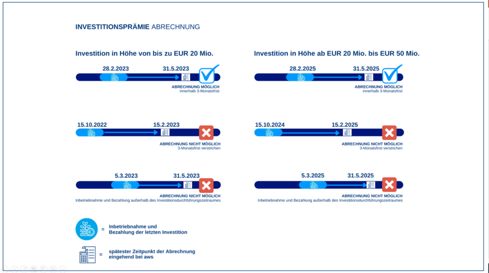 Grafik IVP Abrechnungsfristen