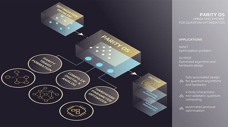 Alternativtext für Parity OS.png: Die Grafik zeigt schematisch den Aufbau des Betriebssystems ParityOS. Als Input wird das Problem angegeben, das es zu optimieren gilt. Als Output werden optimierte Algorithmen und Parameter für das Hardwaredesign definiert.