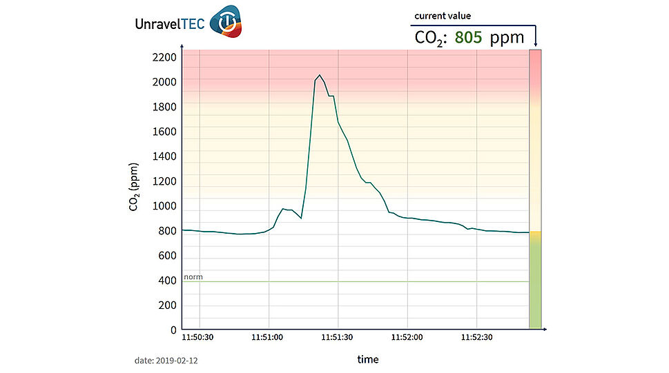 Grafik mit CO2-Belastungskurve