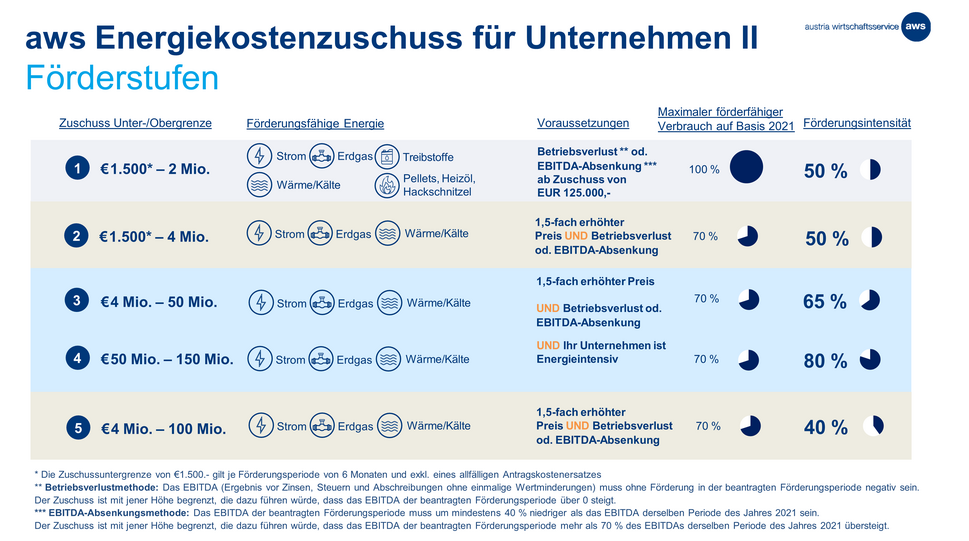 Grafik: Energiekostenzuschuss II - Förderungsstufen