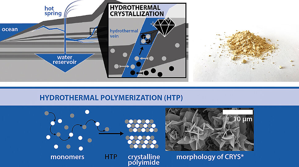 Schematische Darstellung von hydrothermal Kristallisation und Polymerisation