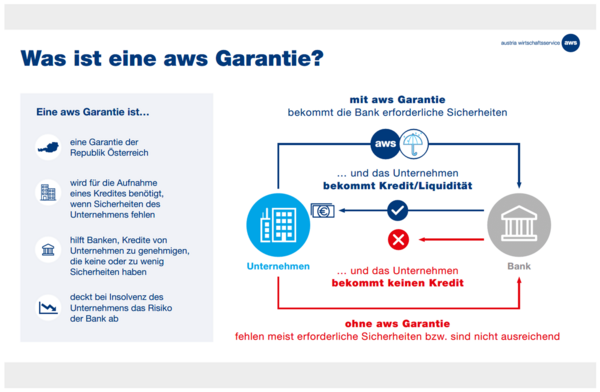 Grafik aws Überbrückungsgarantie