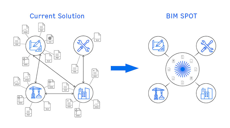 BIMspot - Grafik schematische Darstellung der Software-Lösung