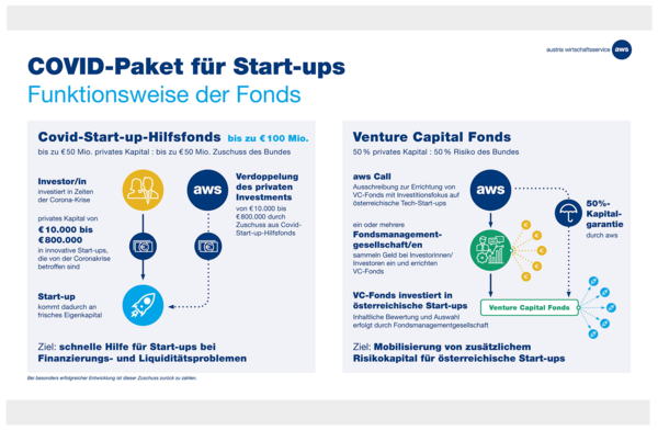 Grafik: Covid-Paket für Start-ups