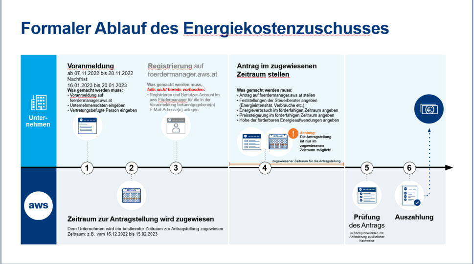 Grafik: Formaler Ablauf