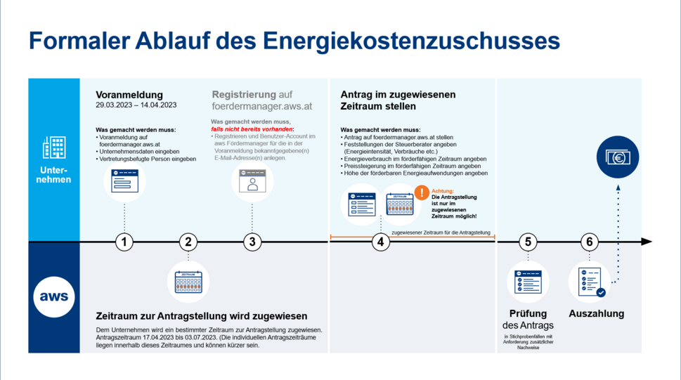 Grafik: Formaler Ablauf