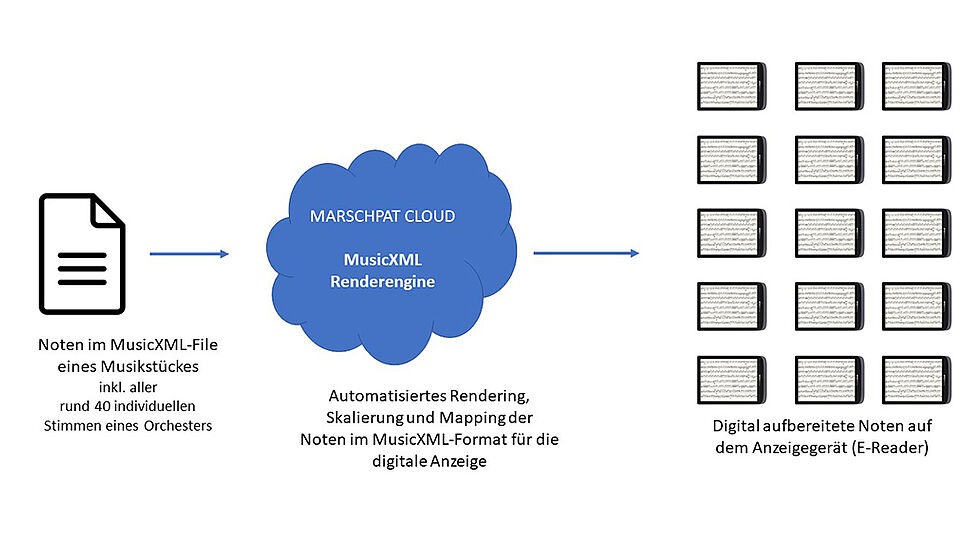 Schematische Darstellung des Marschpat-Digital-Systems