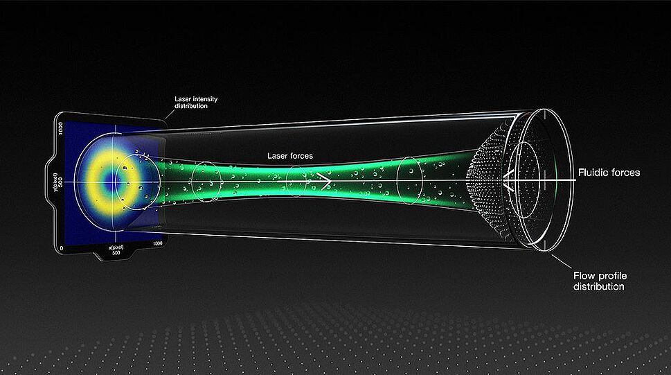 Prototyp (Messzelle) des Sensors für On-line-(Nano-)Partikel-Charakterisierung in Echtzeit. Das Bild zeigt eine Hand, die einen kleinen, mit dünnen Kabeln verbundenen Stecker zieht. Die Draufsicht auf die Messzelle gleicht dem Bild eines PC-Motherboards mit vielen verschiedenen Steck- und Befestigungselementen. Ein zweites Bild zeigt eine grafische Darstellung der laserbasierten „OptoFluidic Force Induction“-Technologie.