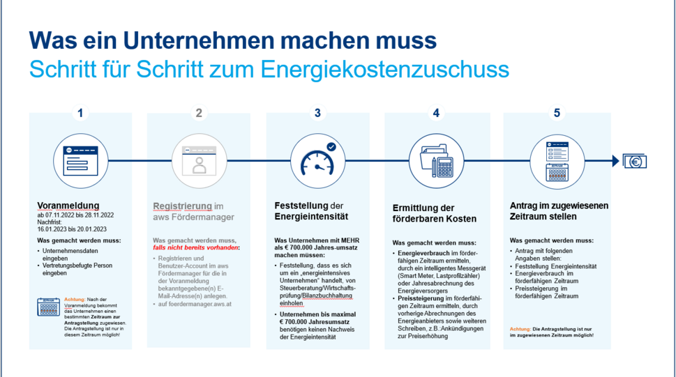 Grafik: Schritt für Schritt zum Energiekostenzuschuss