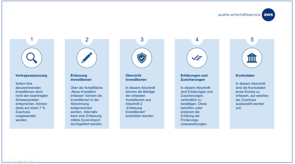 Grafik IVP Abrechnung im FÖMA