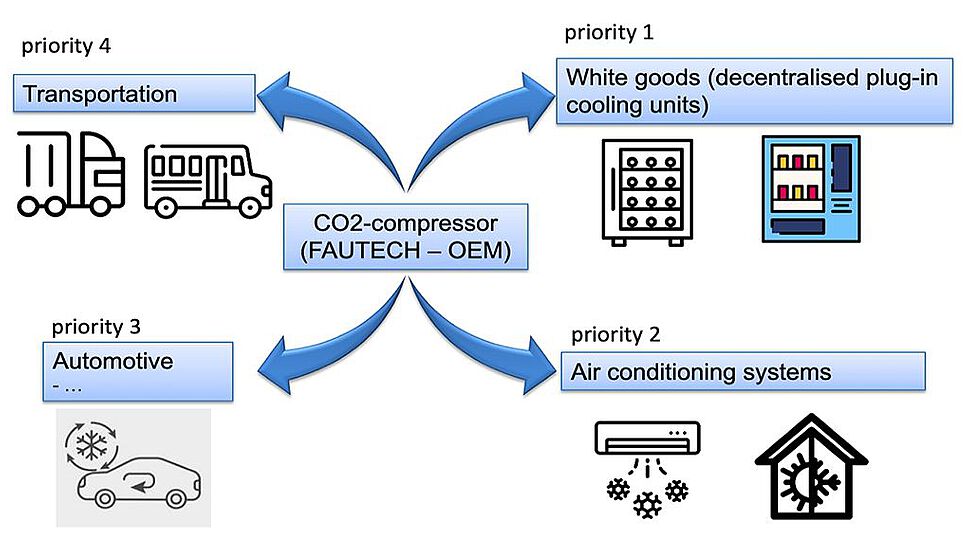 Die Pfeilgrafik zeigt die Einsatzgebiete und Hoffnungsmärkte der CO2-Kompressoren von FAUTECH, nach Wichtigkeit gereiht. An erster Stelle stehen Kühlgeräte im gewerblichen Bereich, dann folgen Klimageräte, die Autoindustrie und der Transportsektor.